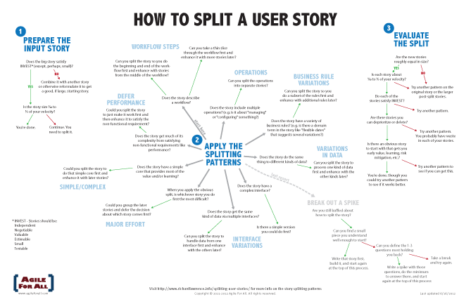 Story Splitting Flowchart Thumbnail