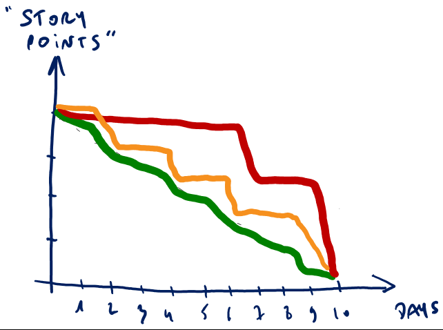 Burndown Variations