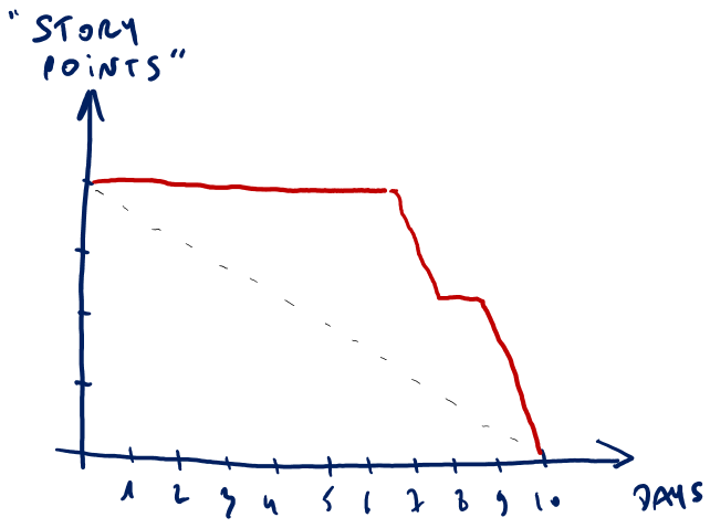 Flat Burndown until the end vs Ideal Burndown