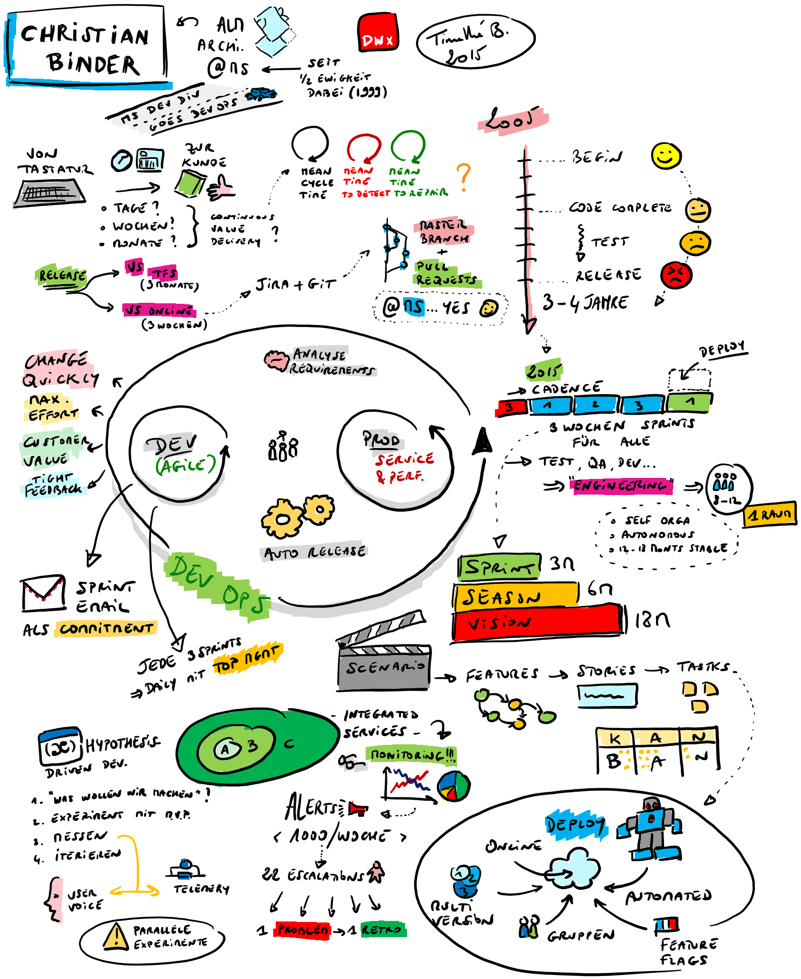 Devops @Microsoft Sketchnote