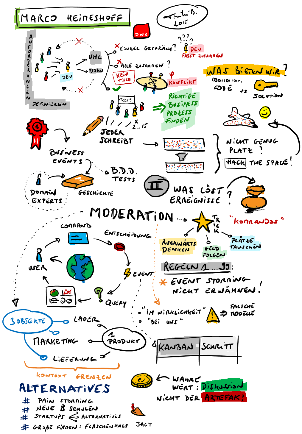 Event Storming Sketchnote 2