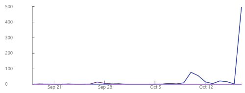 One month overview