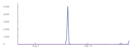 3 months download overview