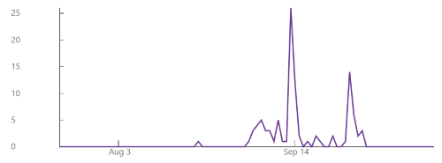 3 months paid download overview