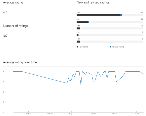 3 months ratings overview