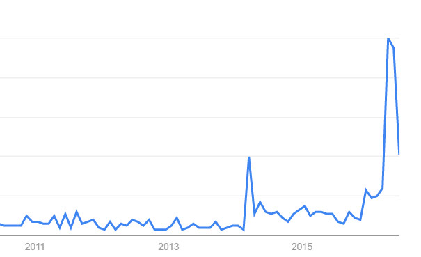 Google Trends for the terms 'Agile is Dead'