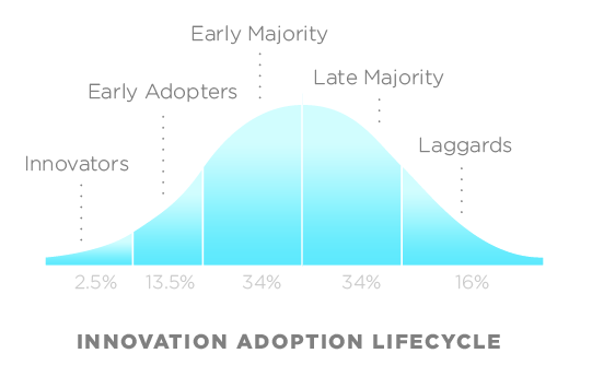 Picture of the Technology Adoption Curve