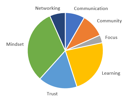 Advices sorted into categories: Mindset, Learning and Trust (3/4th), Networking, Communication, Community and Focus (1/4th)