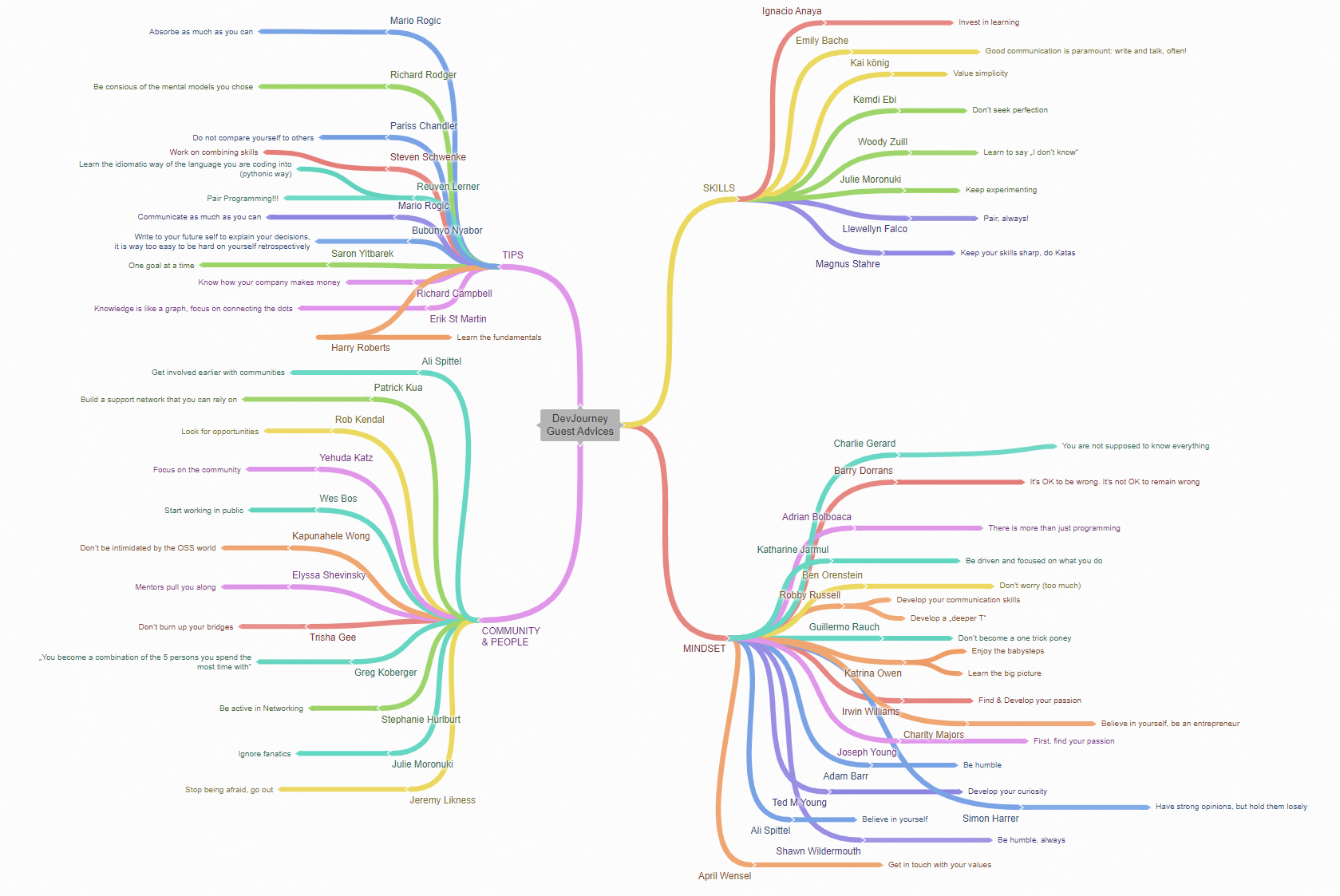 Mindmap of the Guest Advices in 2019