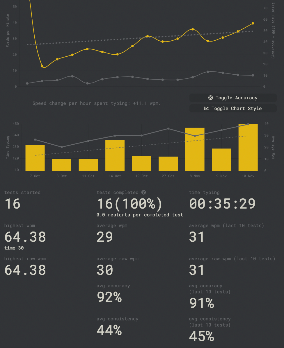 Monkeytype Statistics - Typing Stats